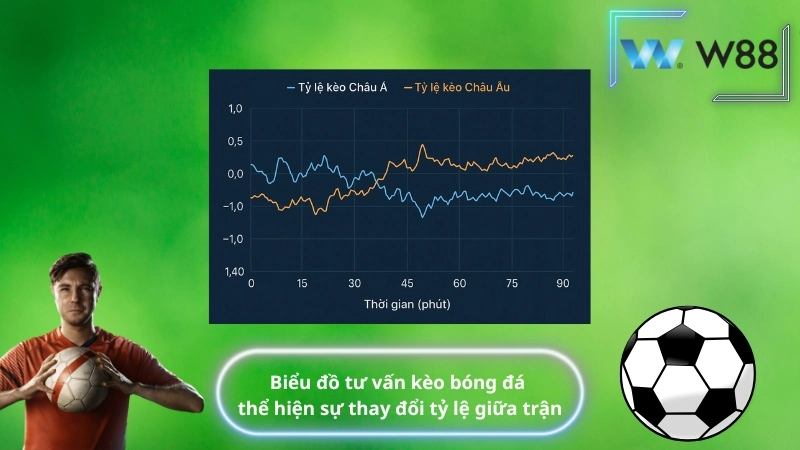 Biểu đồ tư vấn kèo bóng đá thể hiện sự thay đổi tỷ lệ giữa trận